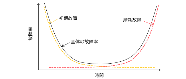 故障率曲線