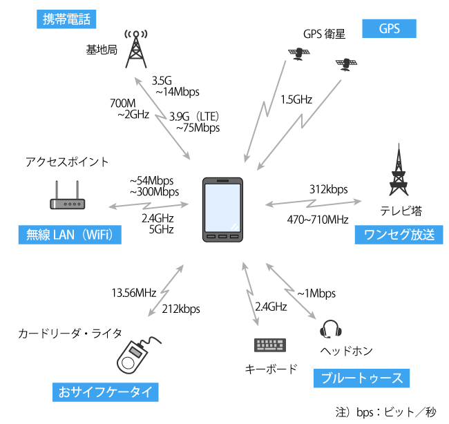スマートフォンで使われている電波の種類