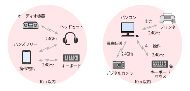 ブルートゥースの応用例