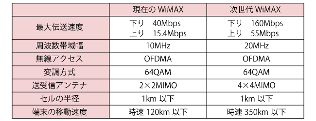 Wi-Fiのシステム諸元