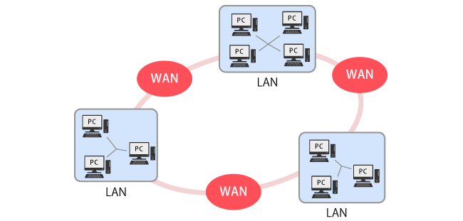 LANとWAN