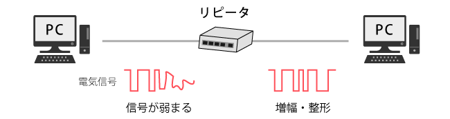 リピータ