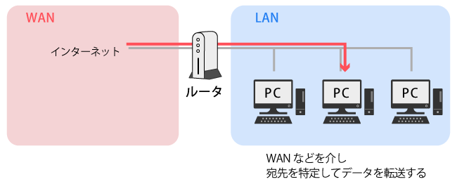 ルータ