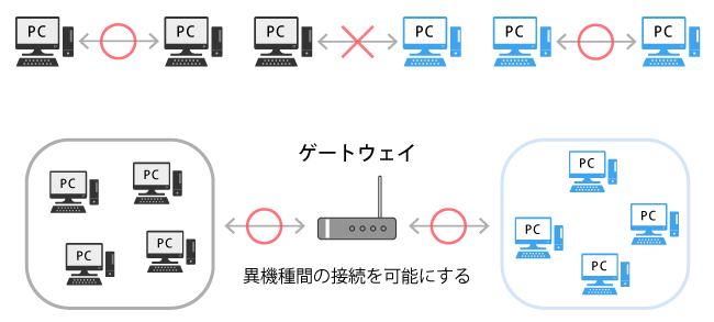 ゲートウェイ