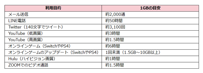 1GBのデータで使える目安