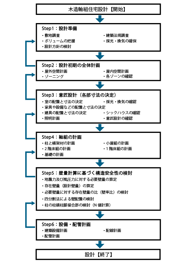 住宅設計のプロセス