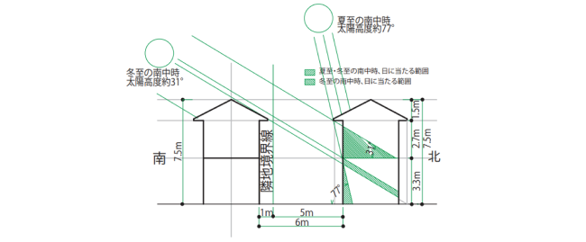 太陽光と隣棟間隔