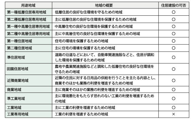 用途地域