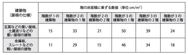 床面積に乗ずる数値