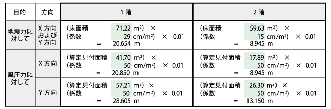 地震力、および風圧力に対する必要壁量の検討例