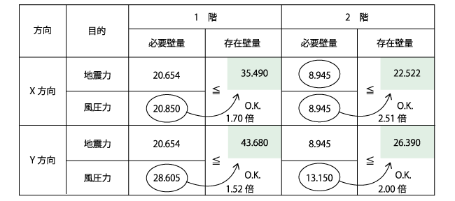 壁量検討の例