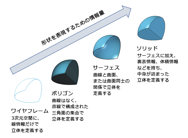 3D形状を表現するための主な形式