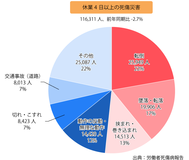 2015年事故の型別労働災害発生状況（確定値）より休業4日以上の死傷災害の円グラフ（引用：厚生労働省労働基準局安全衛生部安全課、平成27年労働災害発生状況、P.2。和暦を西暦に変更）