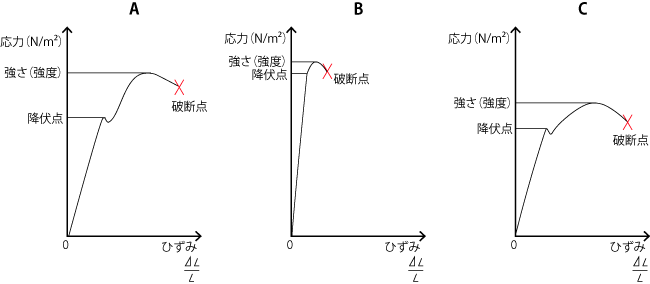 さまざまな応力ひずみ線図