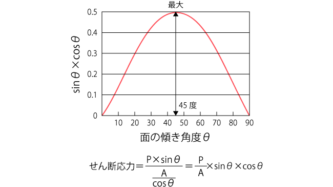 せん断面の傾き角度と引張応力とせん断応力の関係