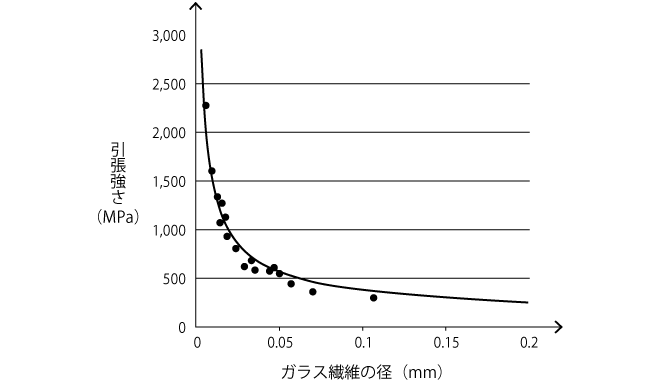 ガラス繊維の直径と引張強さ