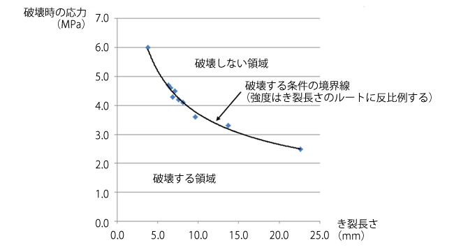 ガラスにあるき裂と強度の関係