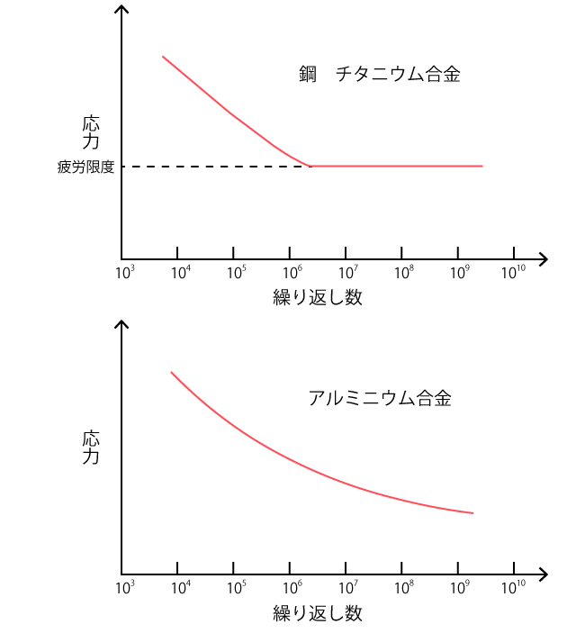 S-N線図と疲労限度