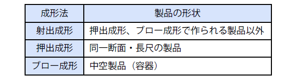 製品形状の違いによる成形法の選択
