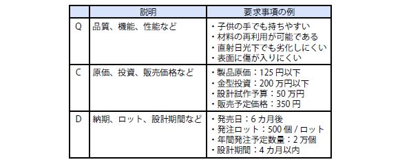 要求事項の例
