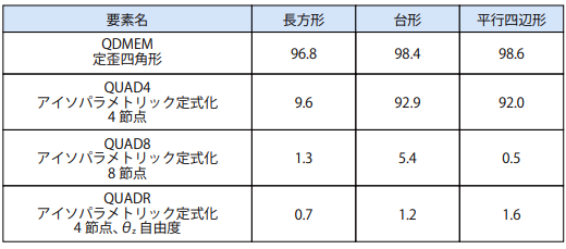自由端に横荷重を受ける片持ちはりの要素定式化の違いによる精度比較