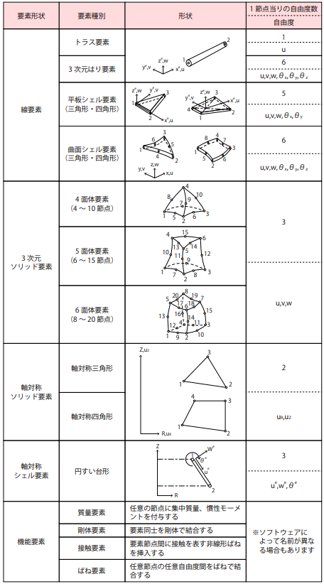 代表的な要素の種類