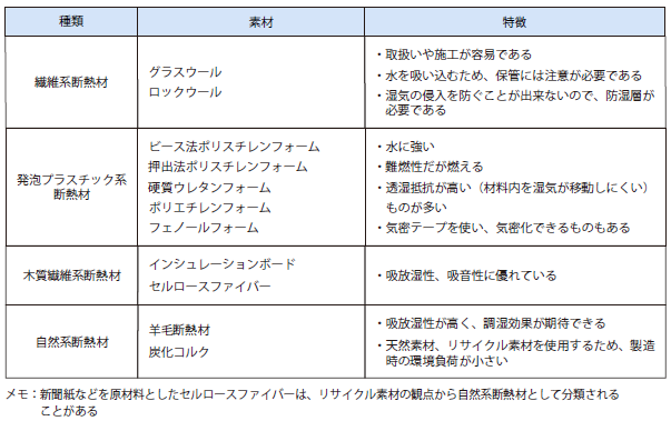 断熱材の種類と素材ごとの特徴