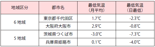 2017年1月の最低気温（月平均、日最低）