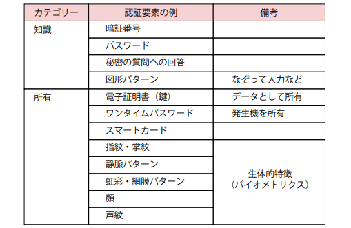 さまざまな認証要素