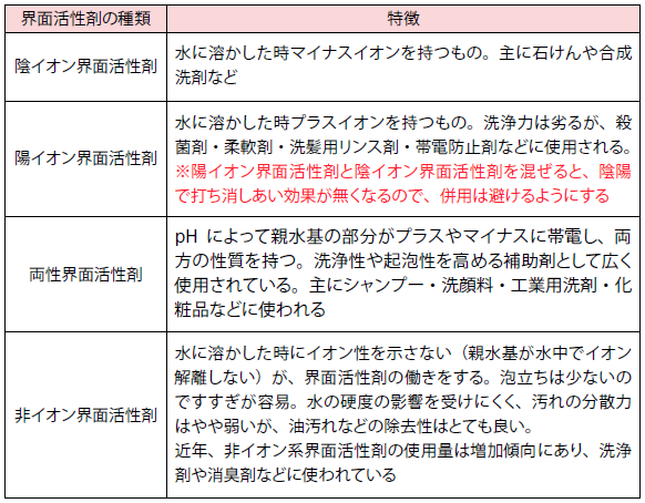界面活性剤の分類