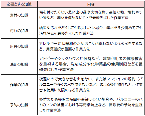 掃除の方程式での知識と重視すべき付加条件での作業方法