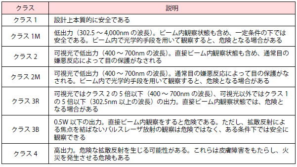 レーザクラスの分類
