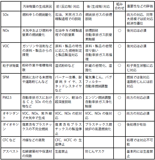 大気汚染物質の除去方法、「前対応」と「後方法」のまとめ