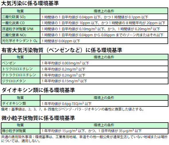 大気汚染に係る環境基準から一部抜粋