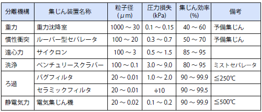 集じん装置の分類と特徴