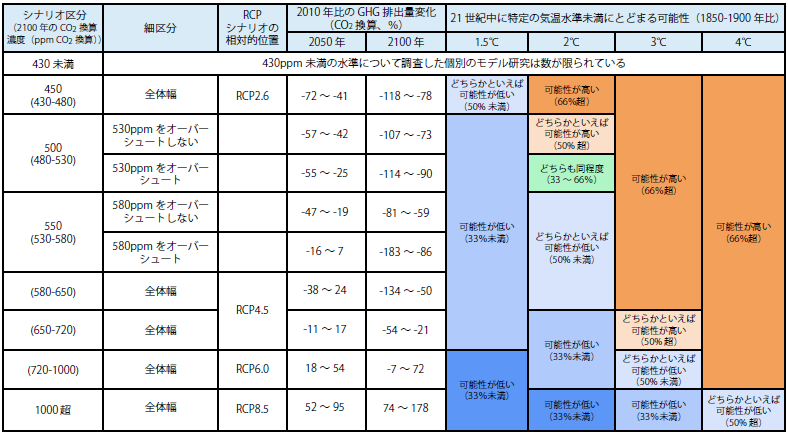 緩和と地球気温予測