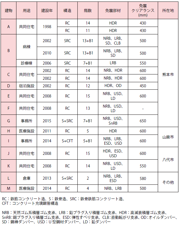 調査した免震建物の一覧