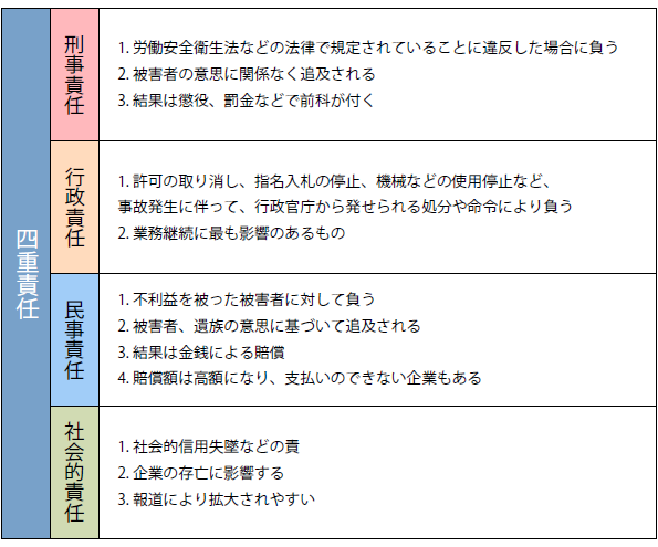 事業者に課せられる四重責任