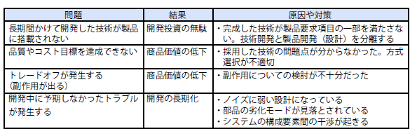 製品開発の現場で発生する問題とその原因