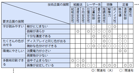 品質表の一部の例