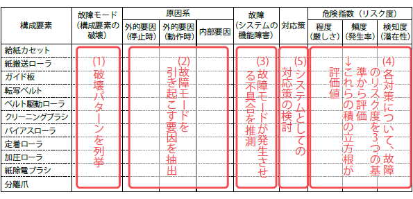 FMEAを活用したリスク対策表