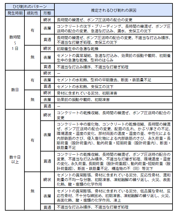 発生時期によるひび割れの分類