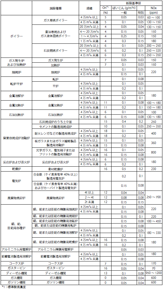  ばいじんとNOxの排出基準値一覧から一部抜粋