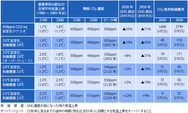 温顔化効果ガス（GHG）削減と地球気温上昇