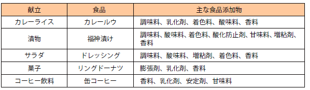 食事から摂取する食品添加物のモデルケース　昼食