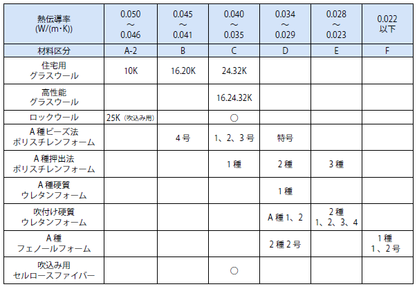 熱伝導率区分による断熱材