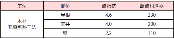 熱抵抗の基準値例