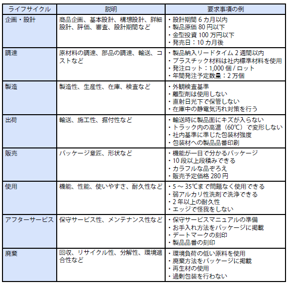 ライフサイクルで考えた製品の要求事項