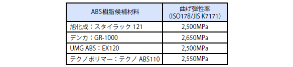 曲げ弾性率2,500MPa以上のABS樹脂の選定