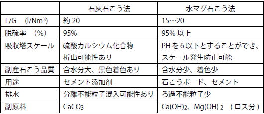 石灰石こう法と水マグ石こう法の比較